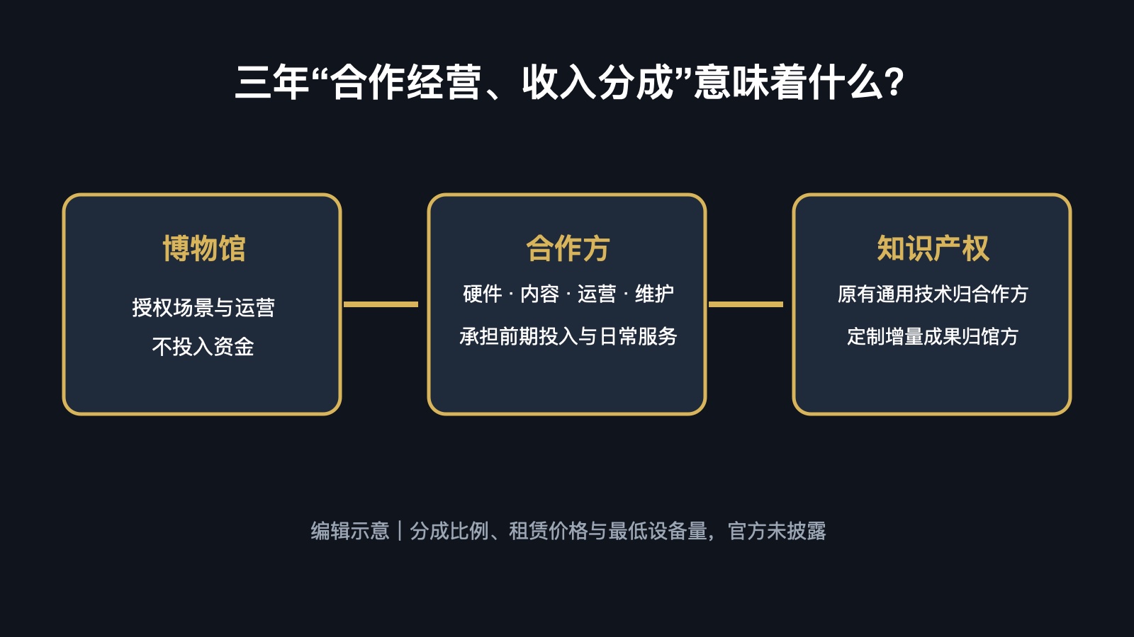 中国地质博物馆智慧导览合作经营收入分成模式示意