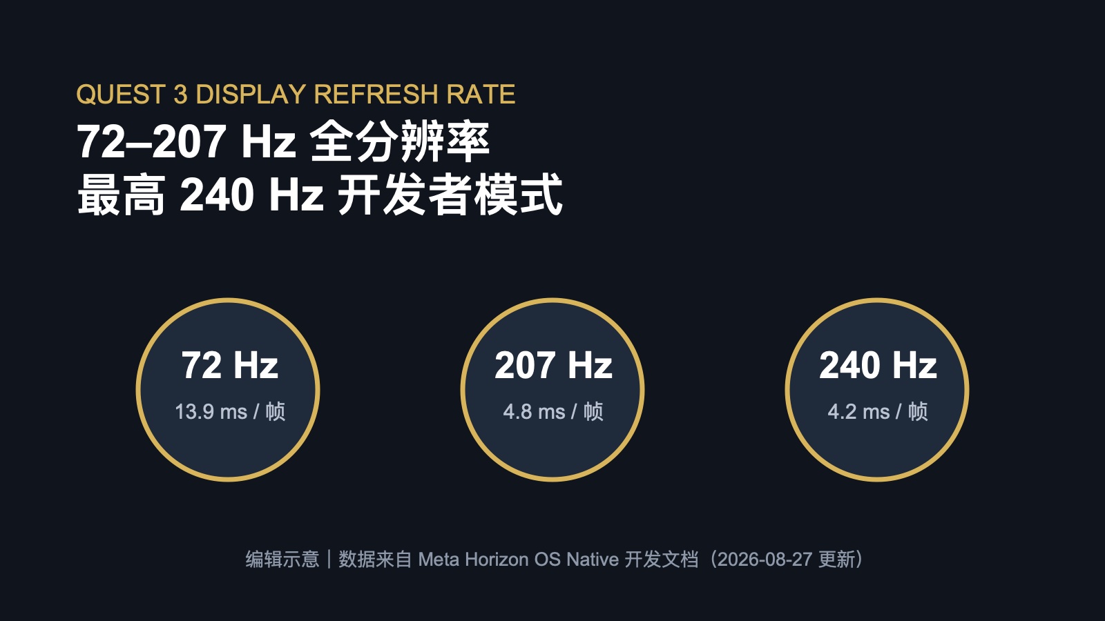 Quest 3刷新率与单帧预算对照图