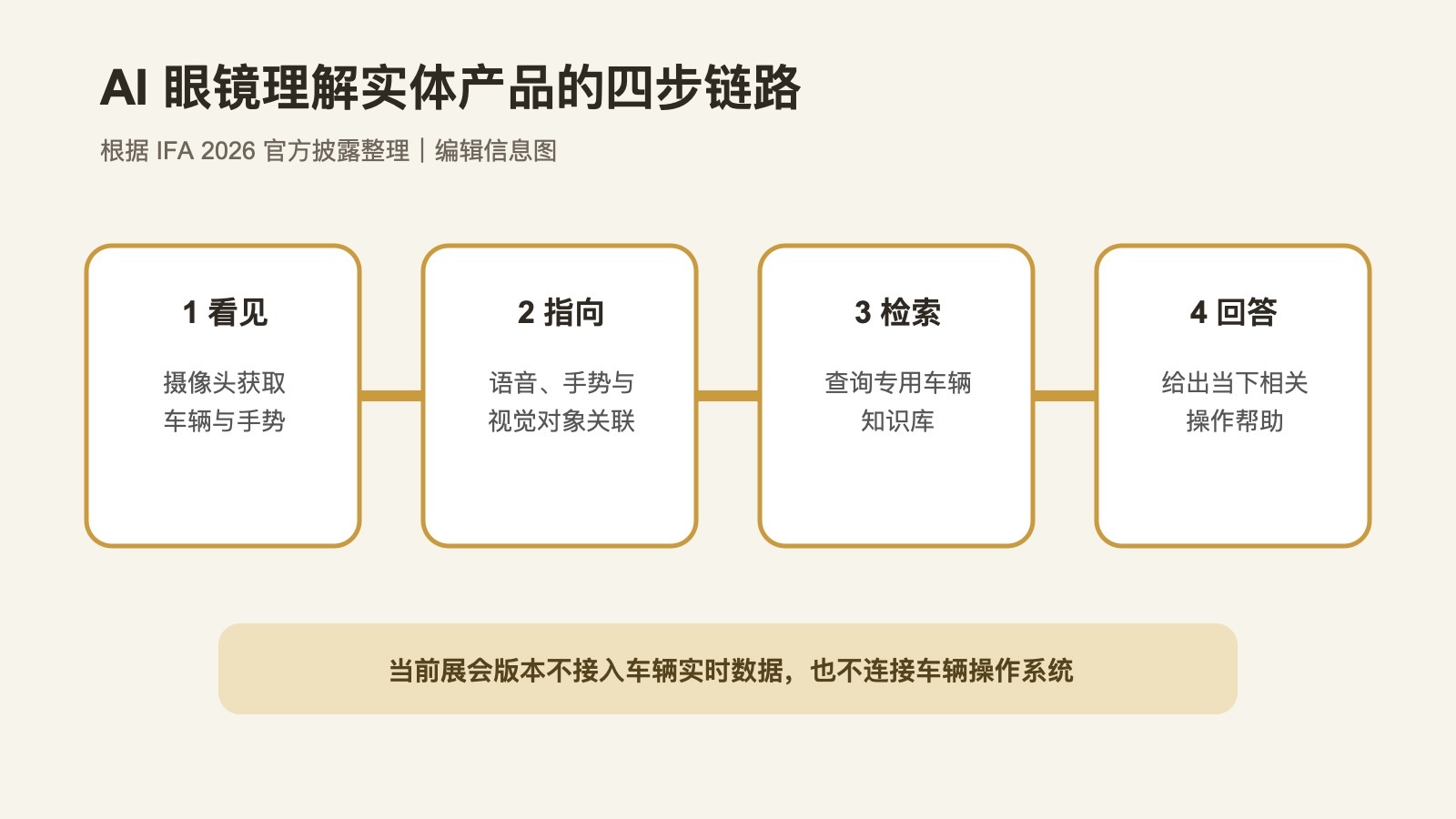 AI眼镜产品助手从识别到回答的流程示意