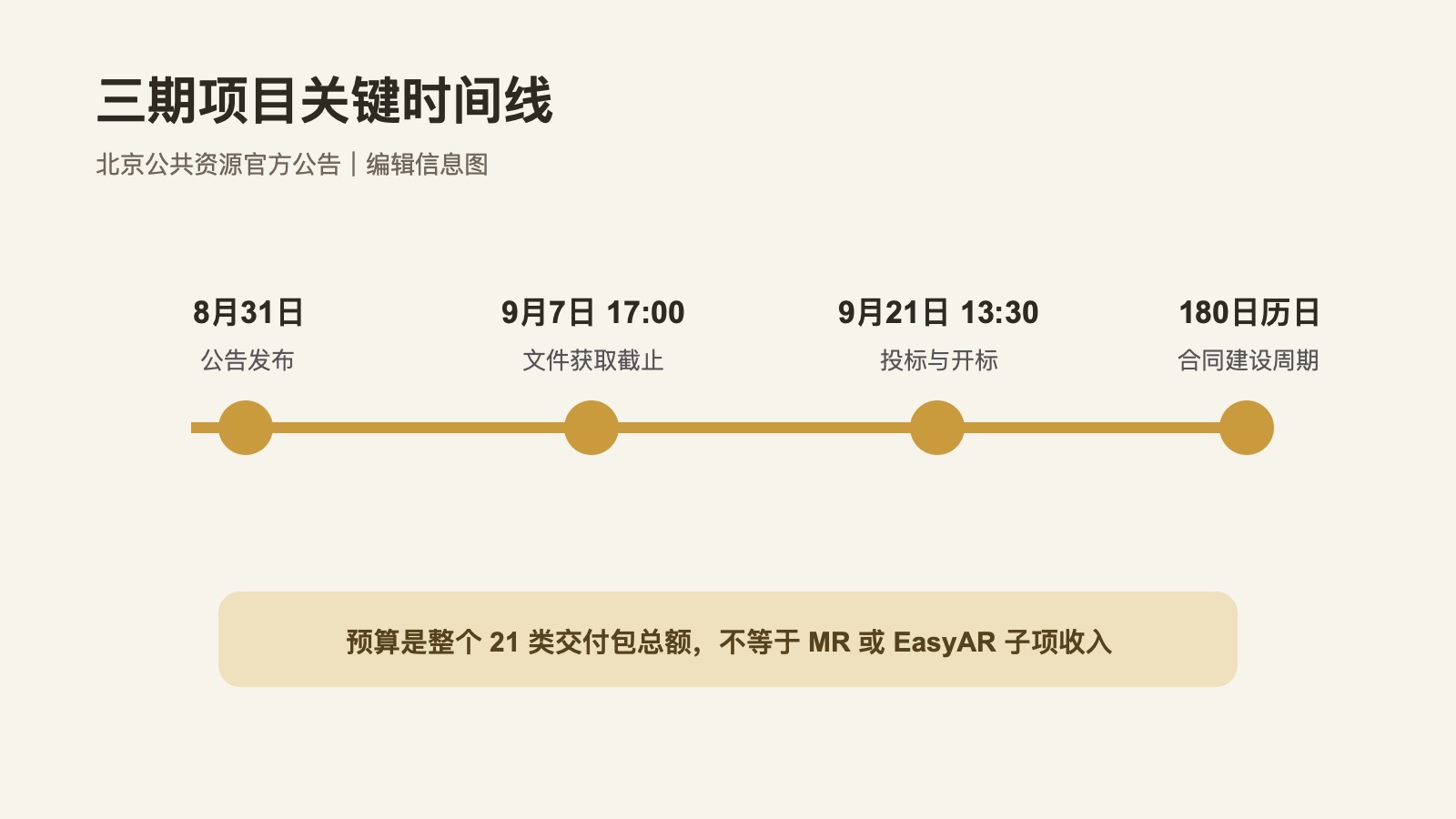 首都交响乐体验馆三期招标时间线