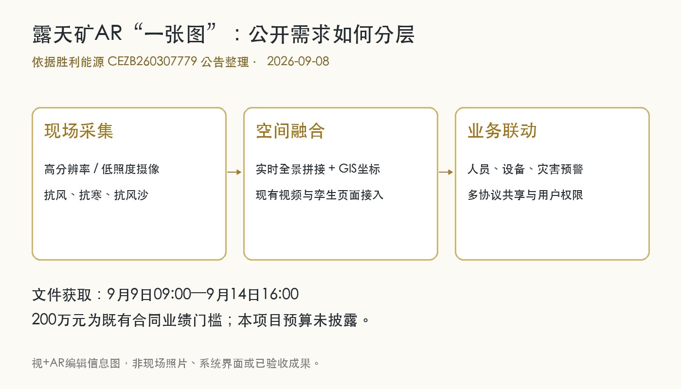 胜利能源露天矿AR系统公开需求的采集、空间融合与业务联动示意