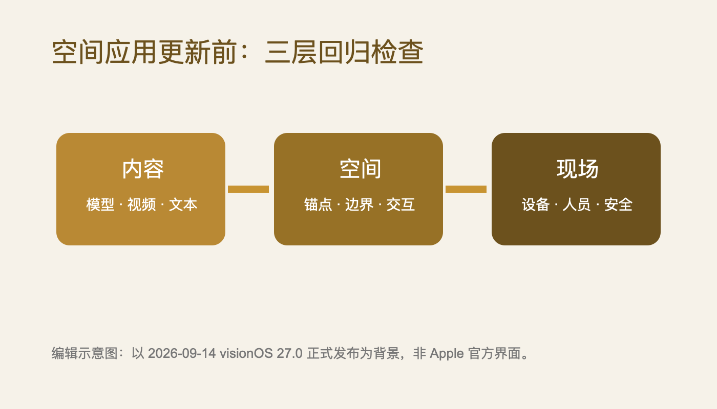 空间应用更新前内容、空间与现场三层回归检查的编辑示意图