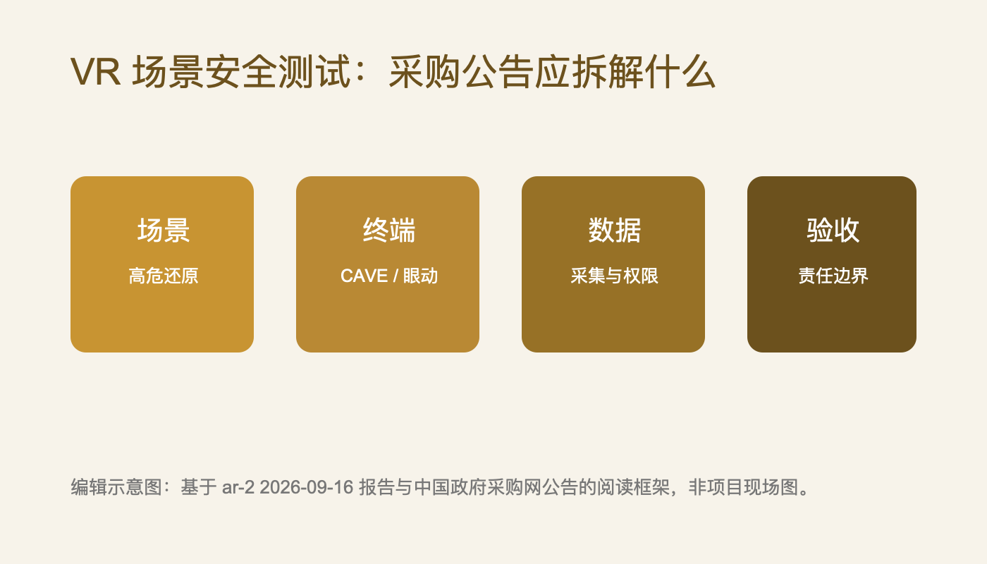 VR场景安全测试采购需要拆分场景、终端、数据与验收的编辑示意图