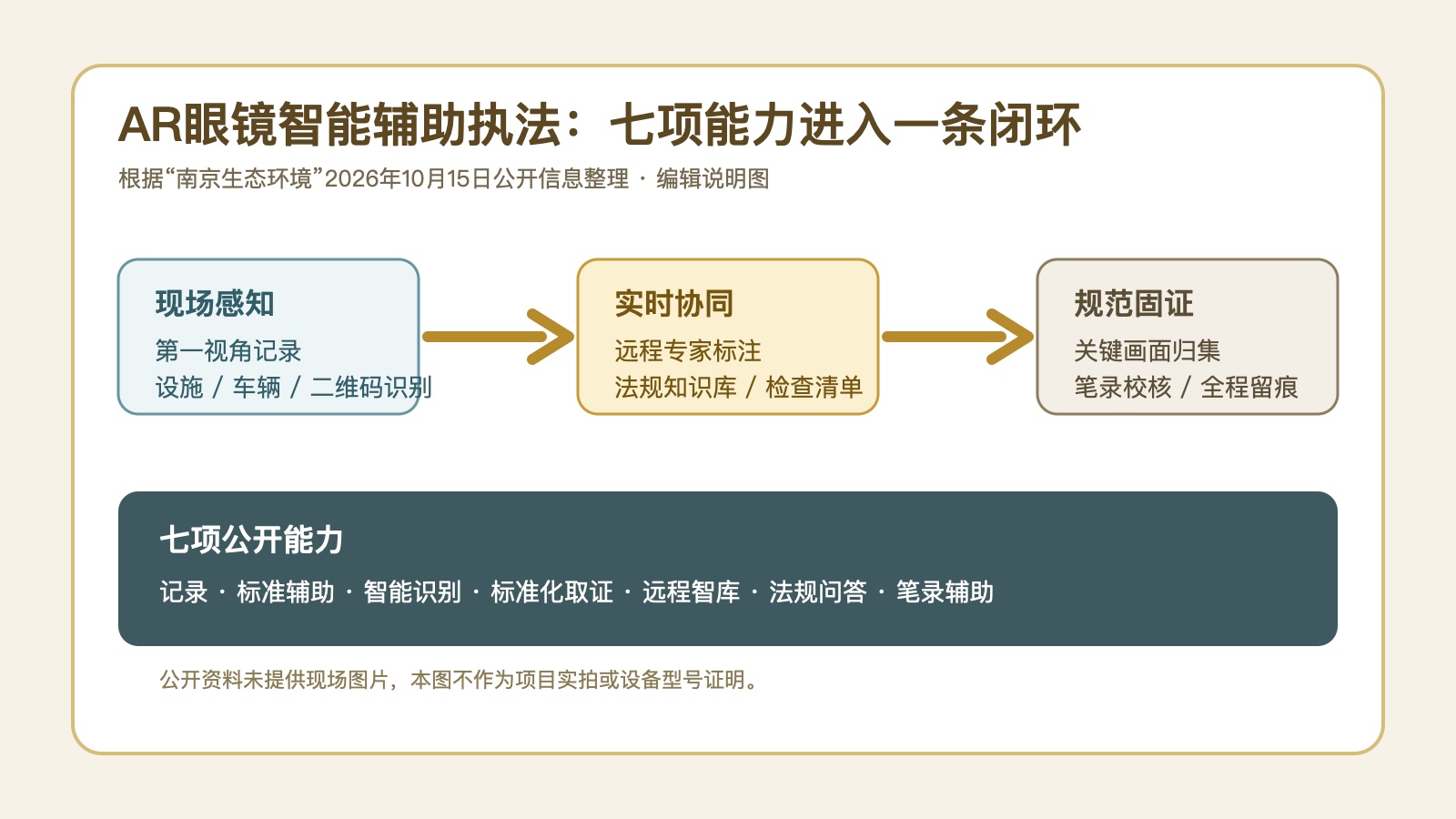 南京生态执法AR眼镜七项能力流程示意
