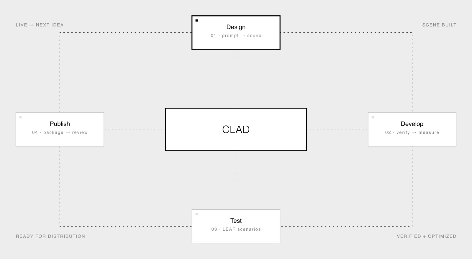Snap CLAD连接AI编码工具与Lens Studio的官方开发流程图